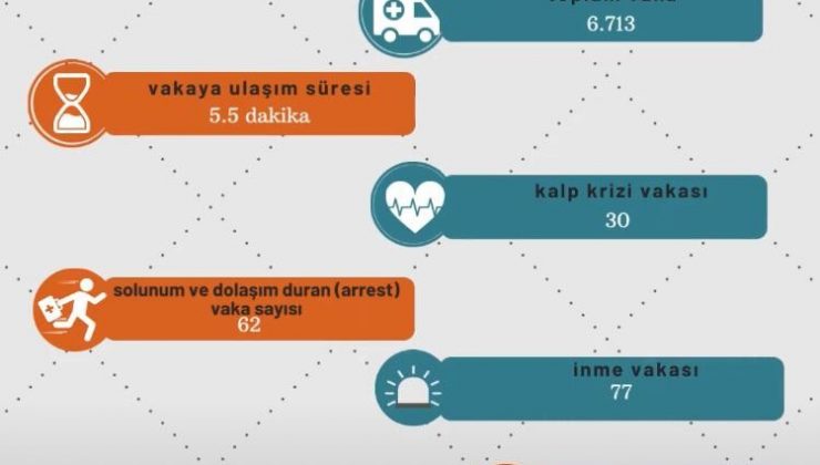 Eskişehir İl Ambulans Servisi ekim ayında 6 bin 713 vakaya baktı