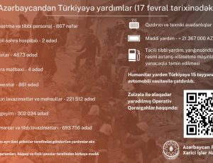Azerbaycan’dan Türkiye’ye 236 milyon 667 bin TL maddi yardım