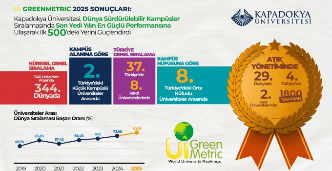 Kapadokya Üniversitesi’nden 2025 UI GreenMetric’te Büyük Başarı!