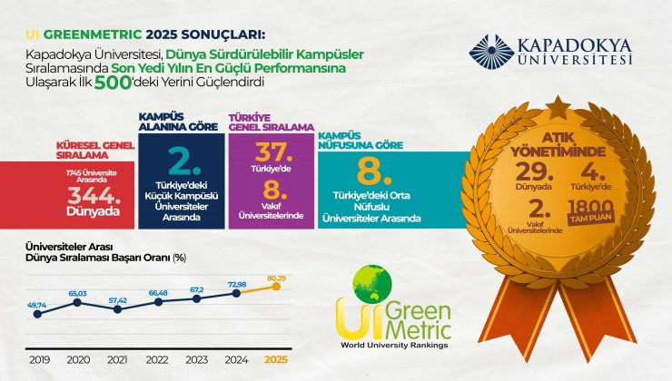 Kapadokya Üniversitesi’nden 2025 UI GreenMetric’te Büyük Başarı!
