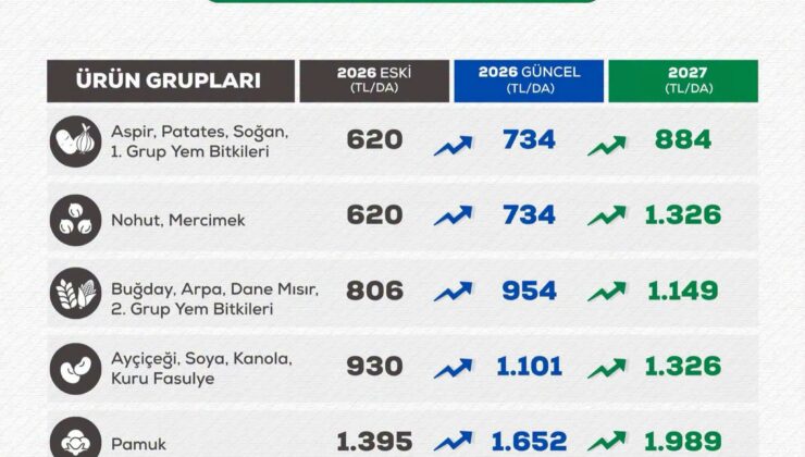 Bitkisel Üretim Destekleri Açıklandı